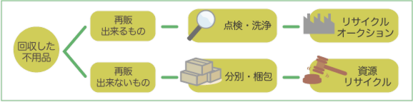 回収した不用品の行方