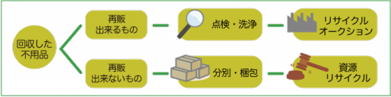 回収した不用品の行方
